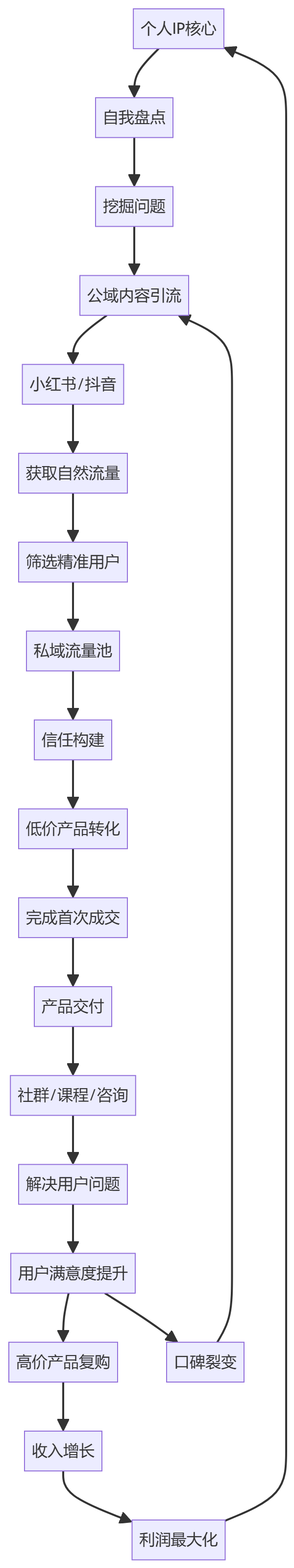 核心商业逻辑拆解